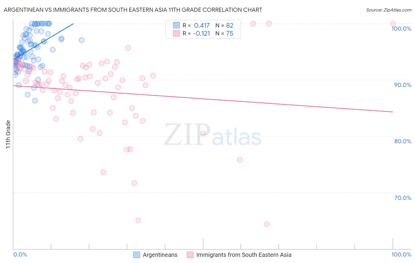 Argentinean vs Immigrants from South Eastern Asia 11th Grade