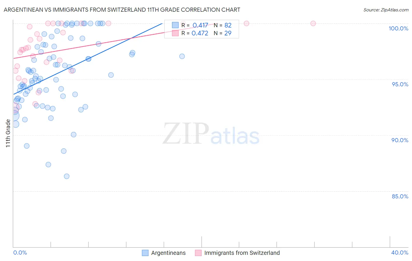 Argentinean vs Immigrants from Switzerland 11th Grade