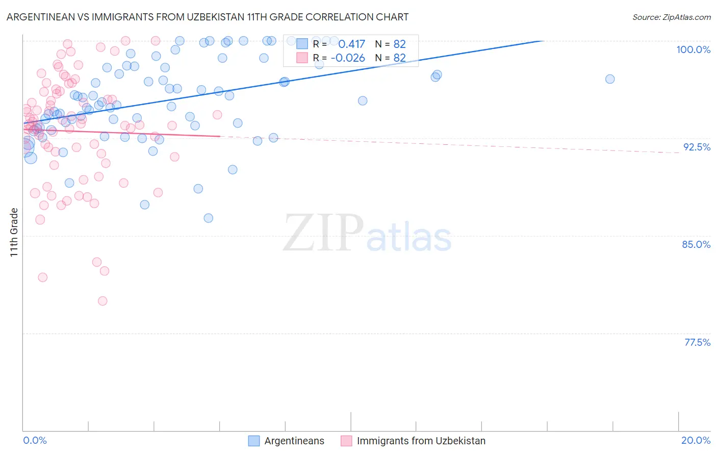 Argentinean vs Immigrants from Uzbekistan 11th Grade