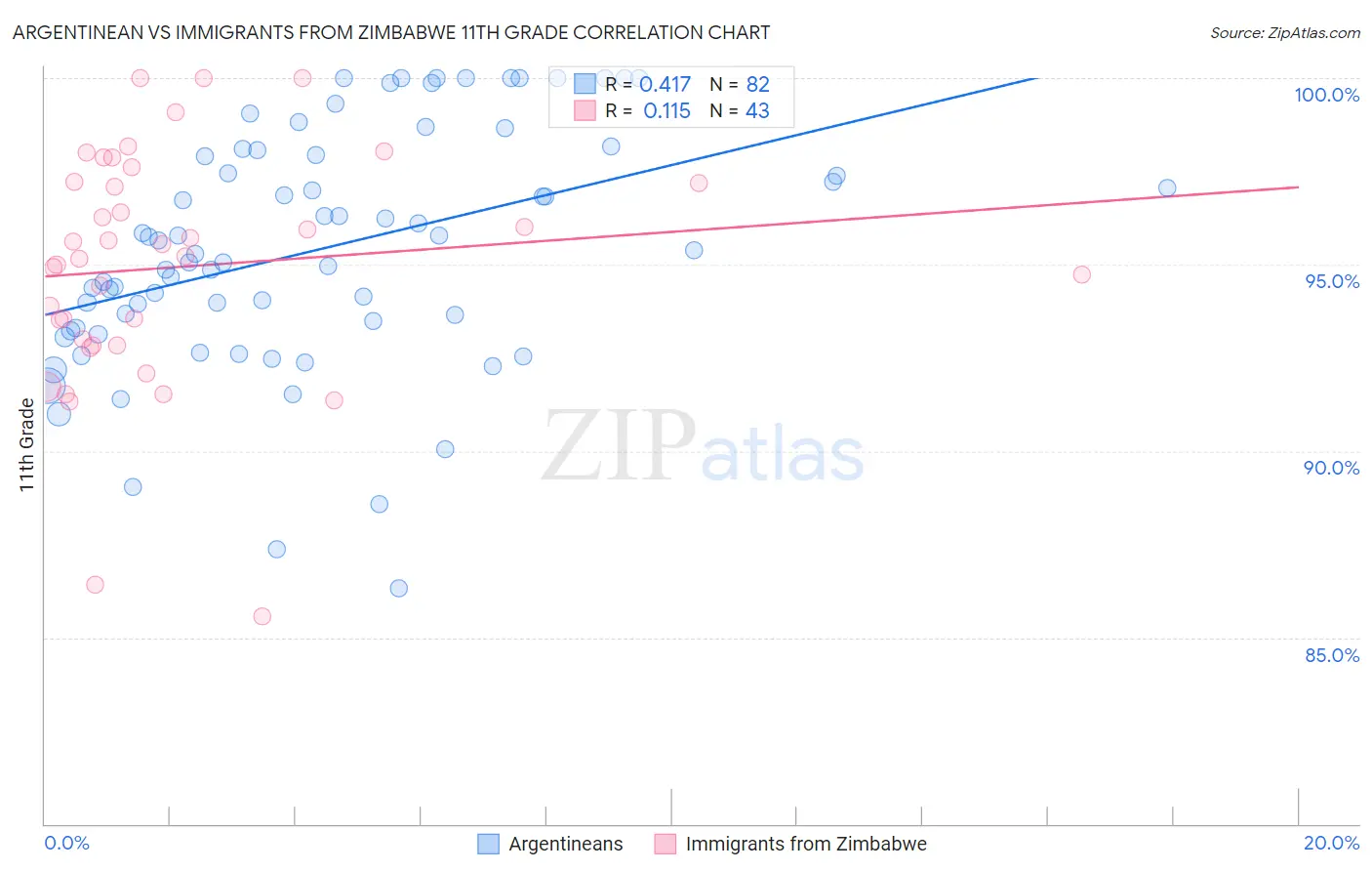 Argentinean vs Immigrants from Zimbabwe 11th Grade