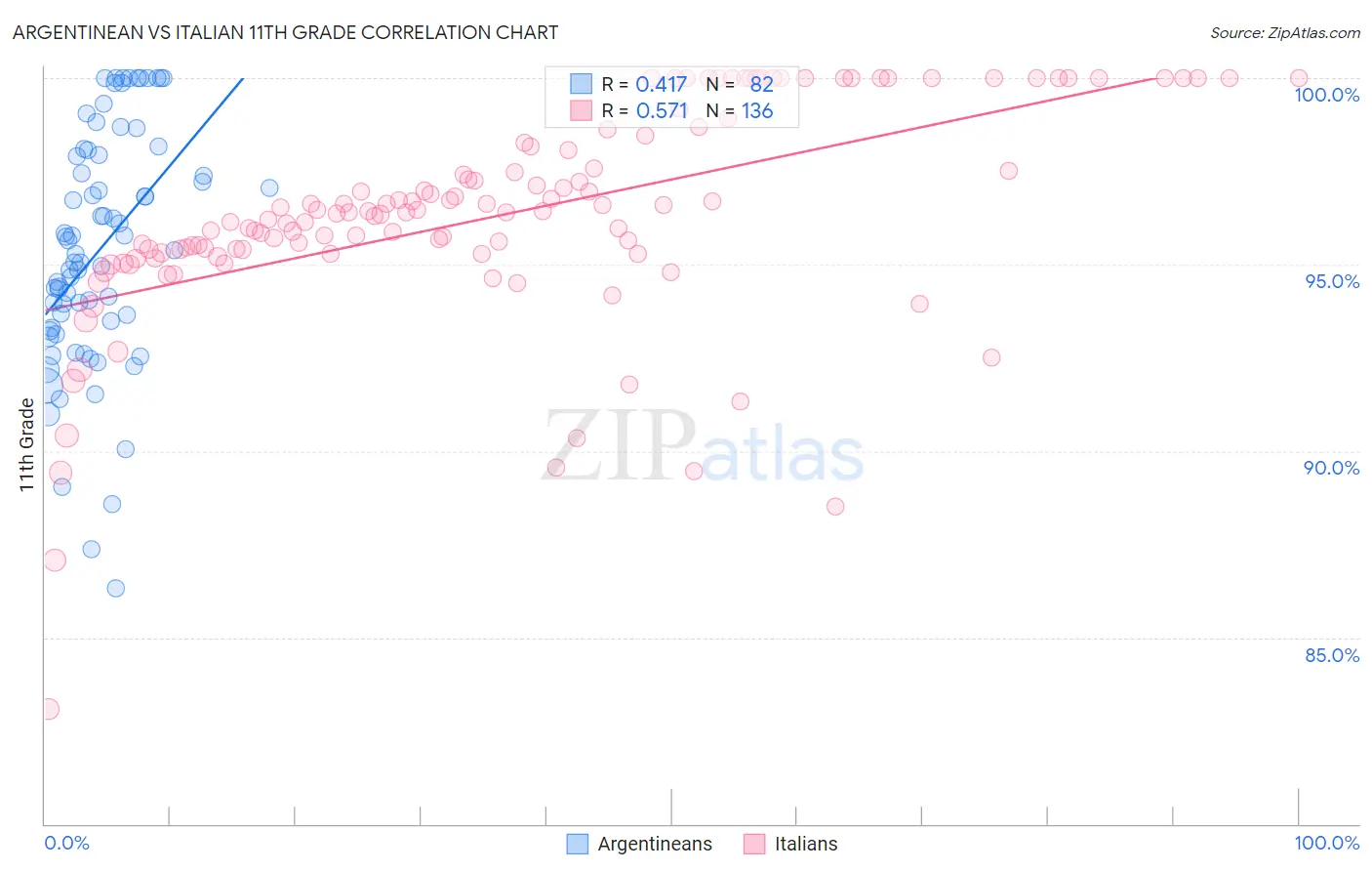 Argentinean vs Italian 11th Grade