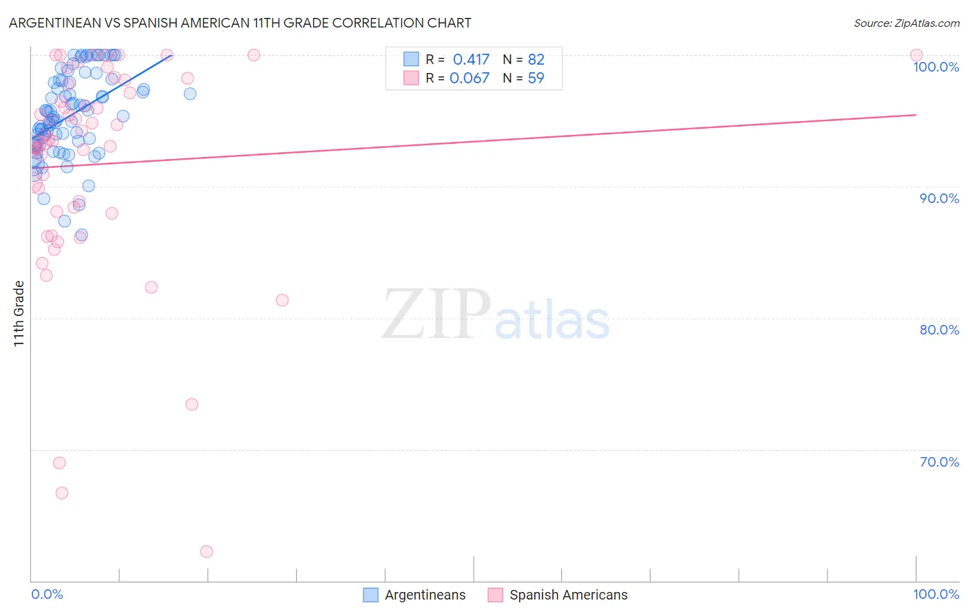 Argentinean vs Spanish American 11th Grade