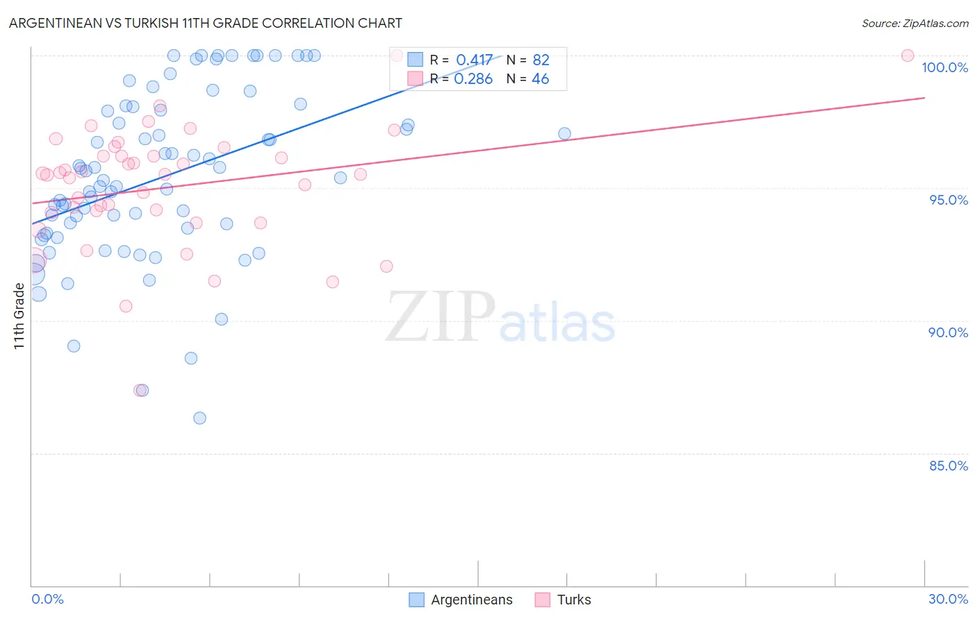 Argentinean vs Turkish 11th Grade