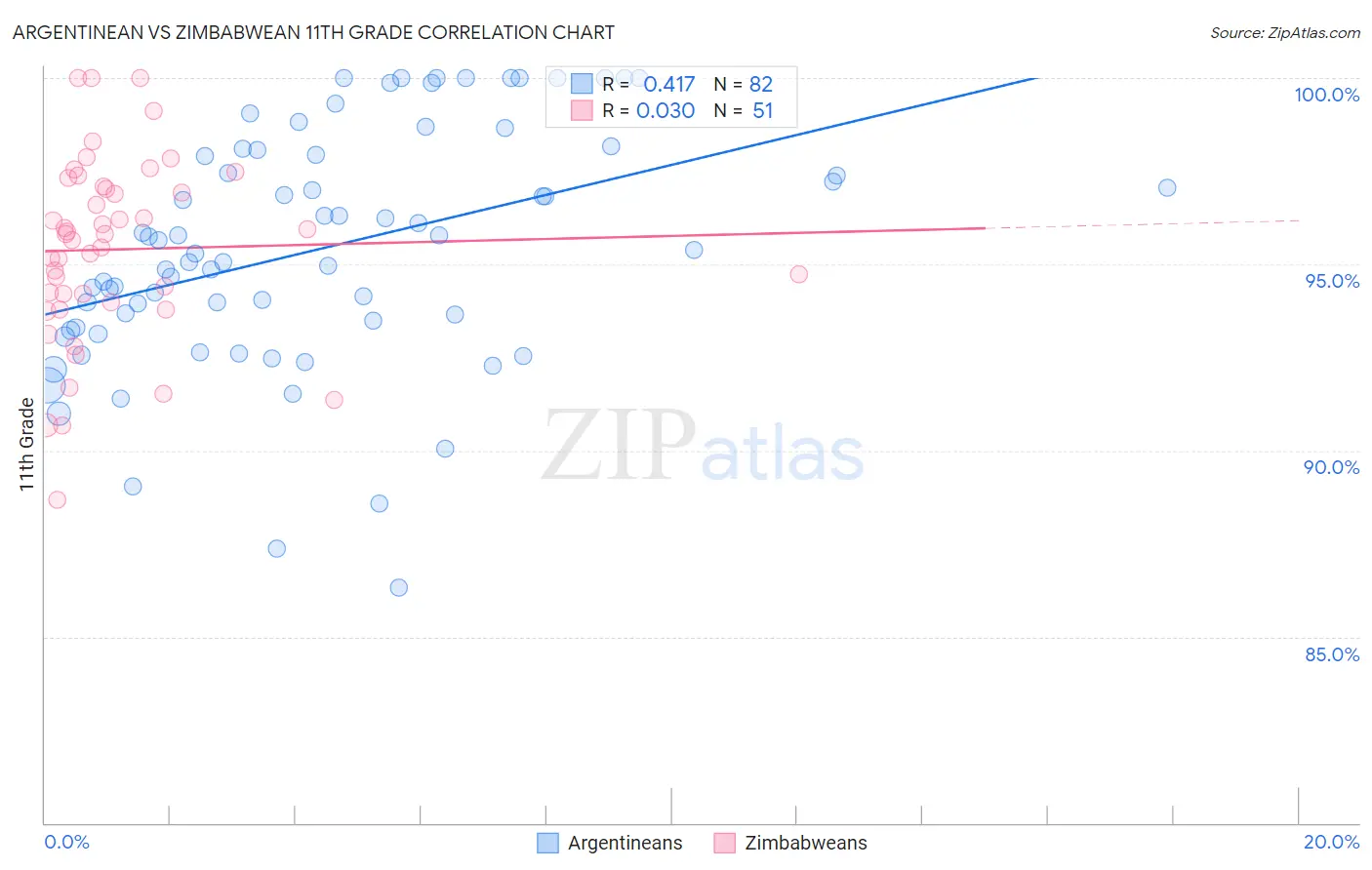 Argentinean vs Zimbabwean 11th Grade