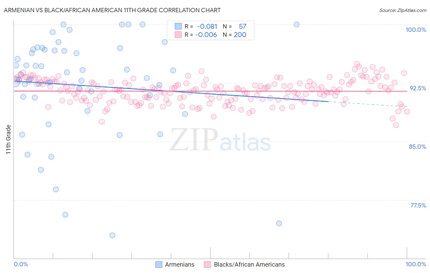 Armenian vs Black/African American 11th Grade