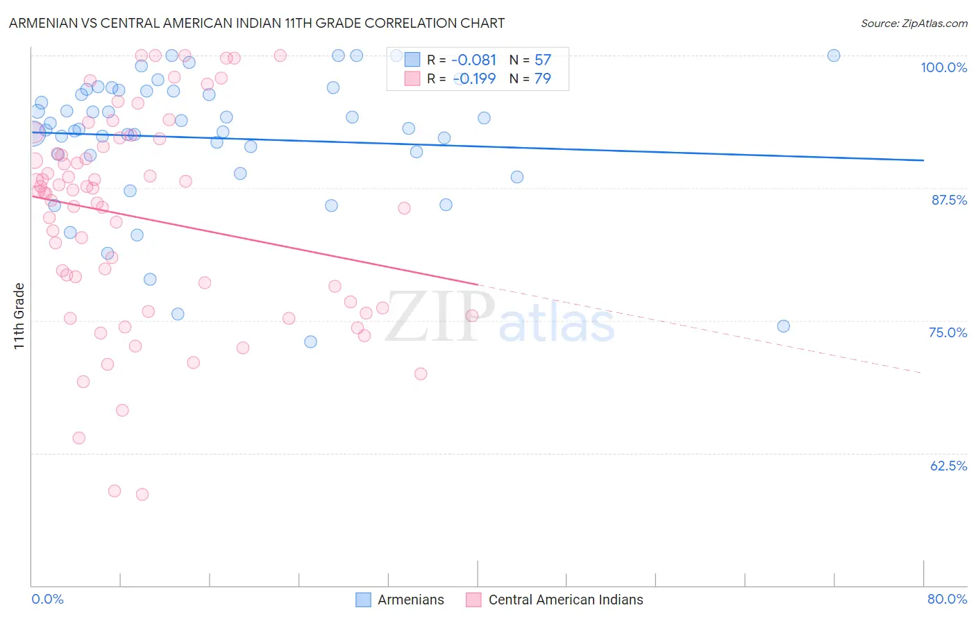 Armenian vs Central American Indian 11th Grade