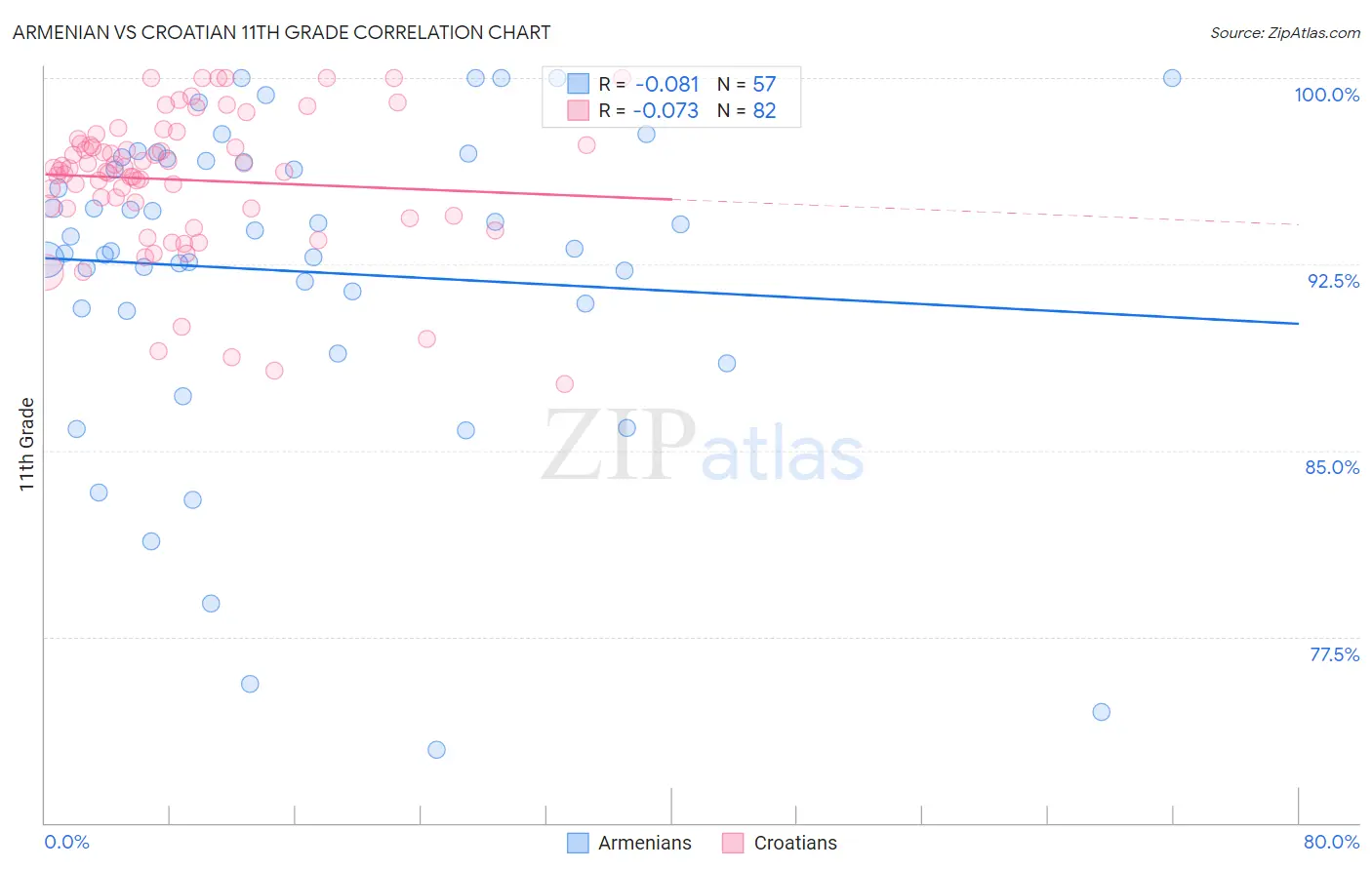 Armenian vs Croatian 11th Grade