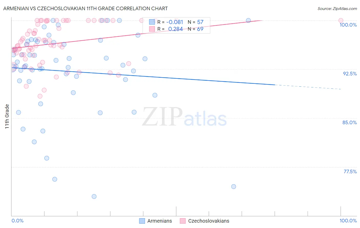 Armenian vs Czechoslovakian 11th Grade