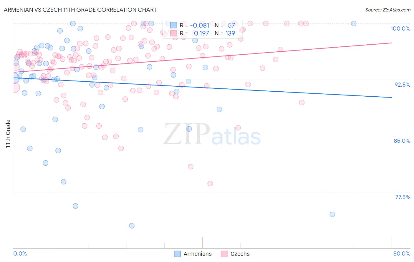 Armenian vs Czech 11th Grade