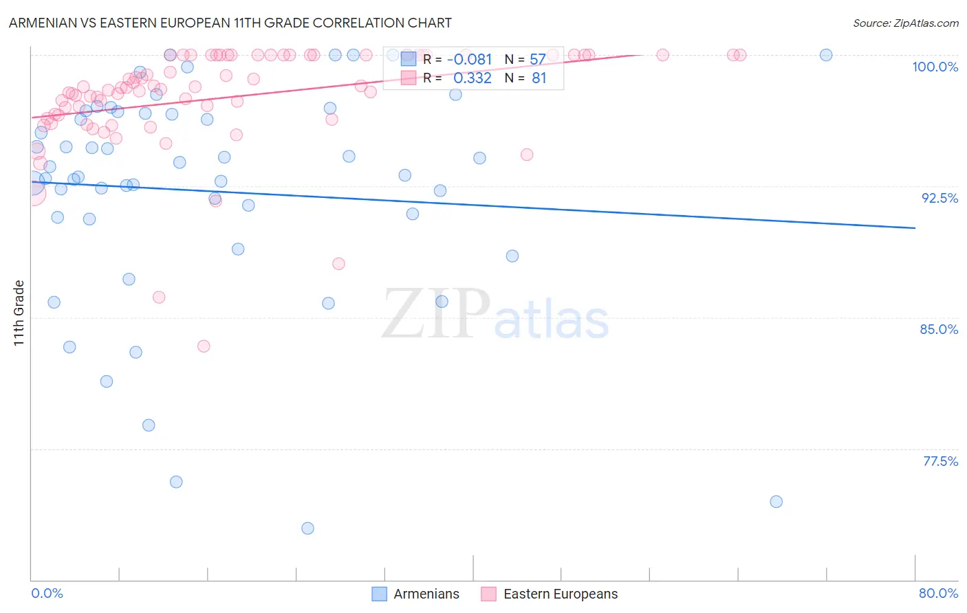 Armenian vs Eastern European 11th Grade