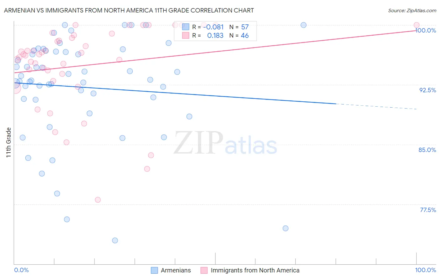 Armenian vs Immigrants from North America 11th Grade