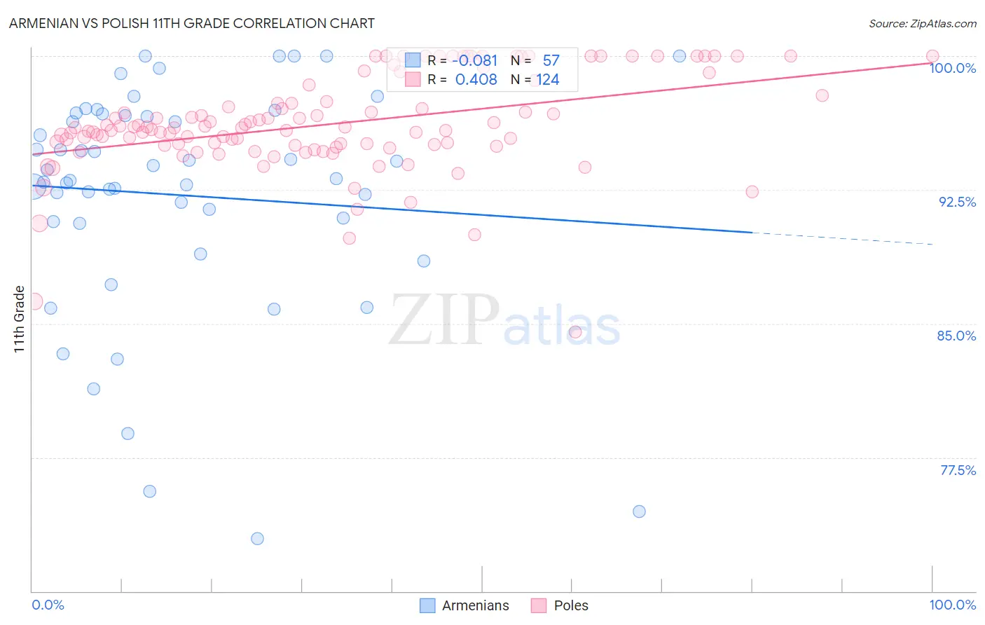 Armenian vs Polish 11th Grade