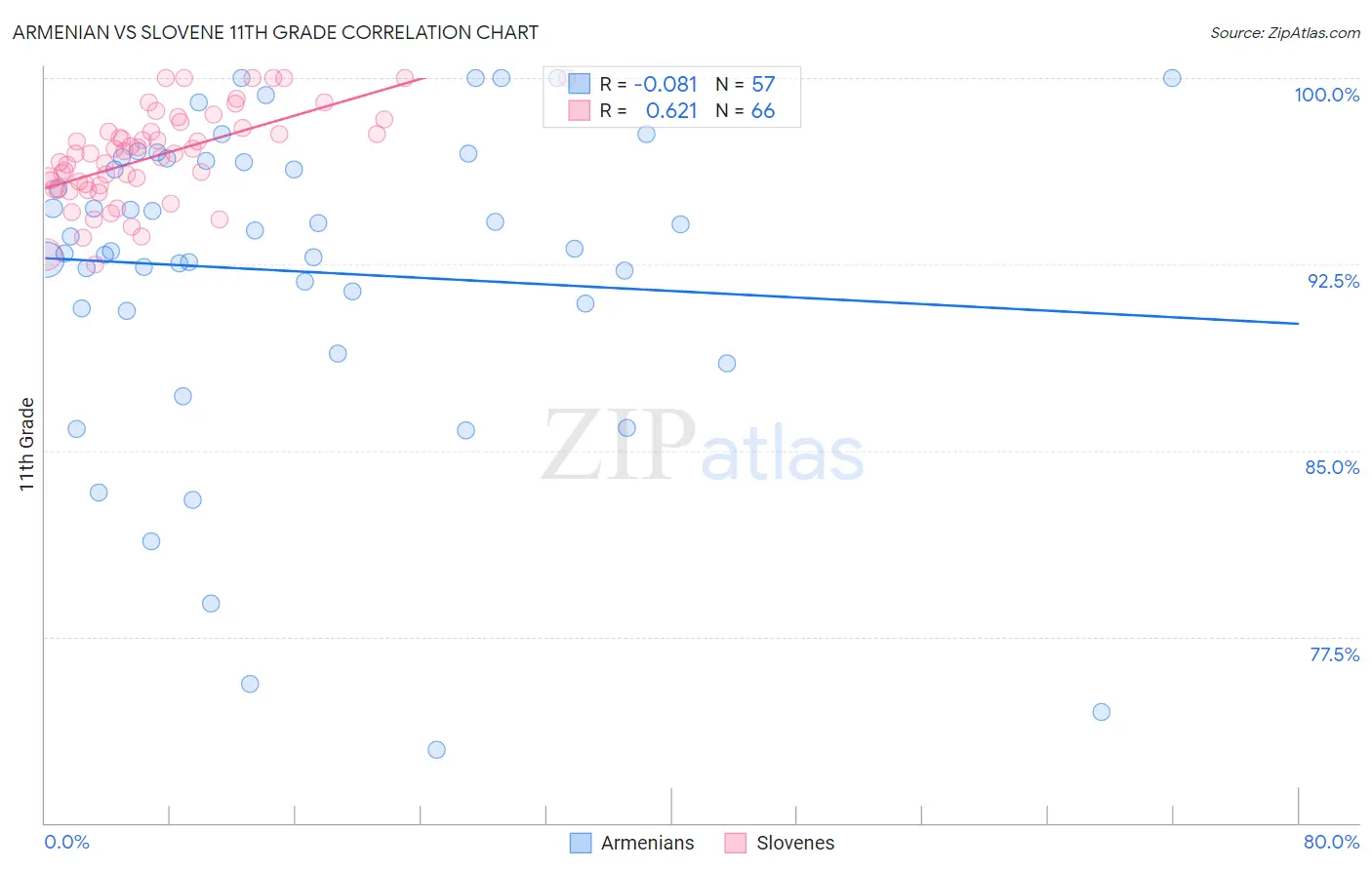 Armenian vs Slovene 11th Grade