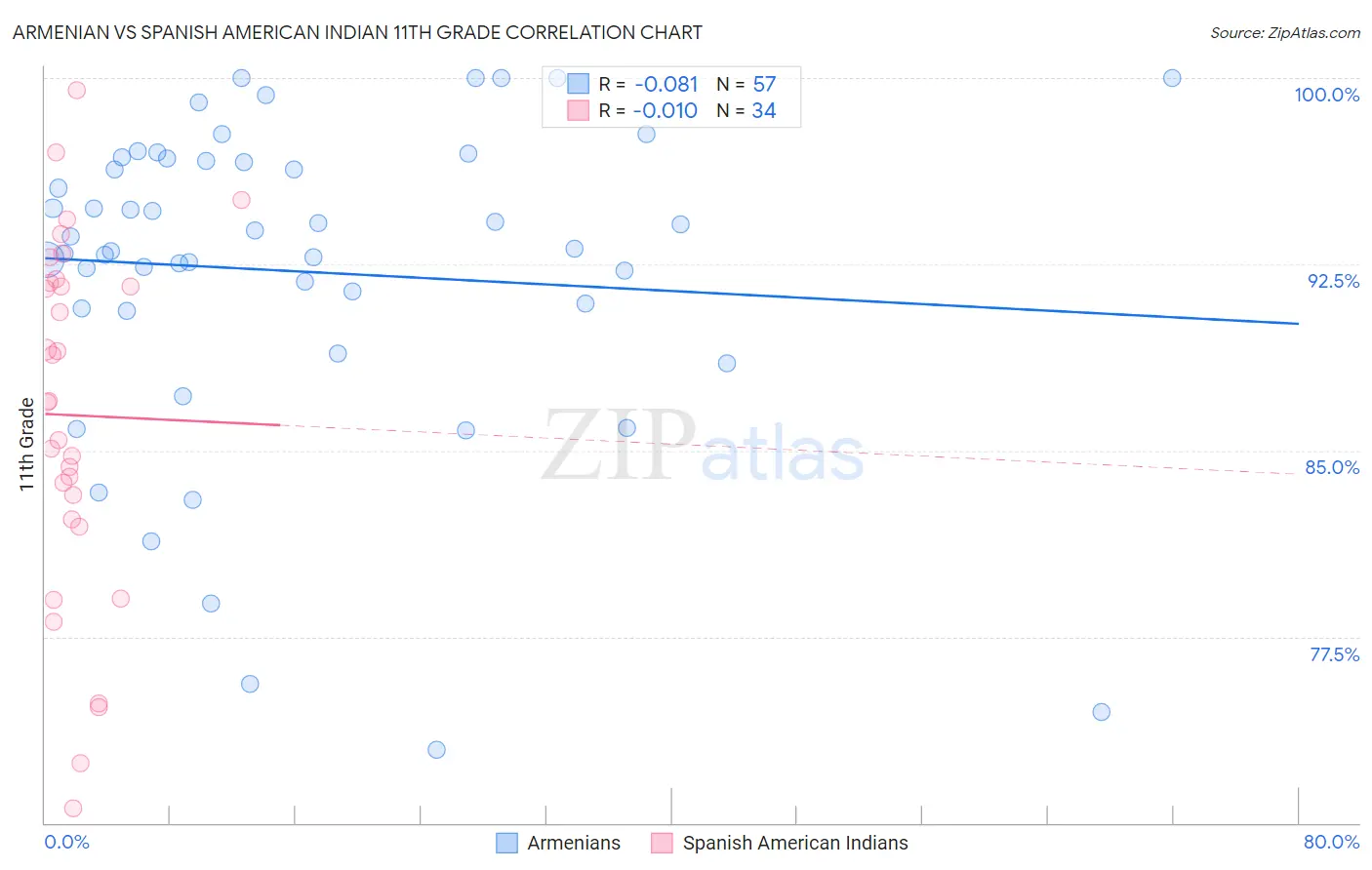Armenian vs Spanish American Indian 11th Grade