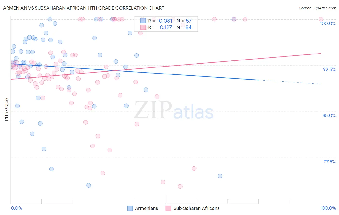 Armenian vs Subsaharan African 11th Grade