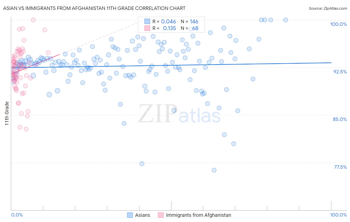 Asian vs Immigrants from Afghanistan 11th Grade