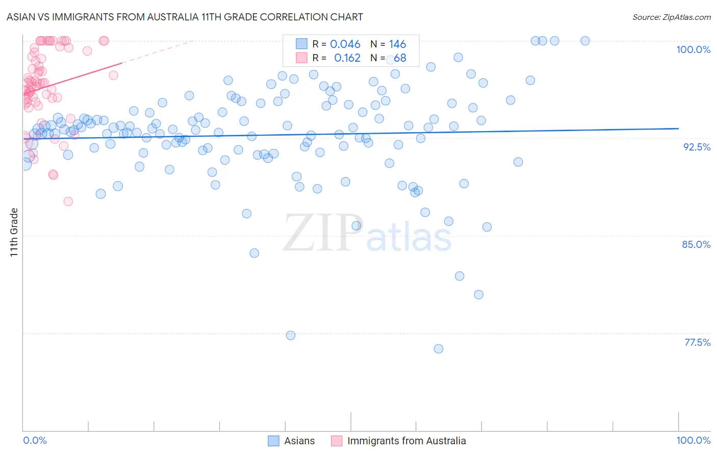 Asian vs Immigrants from Australia 11th Grade