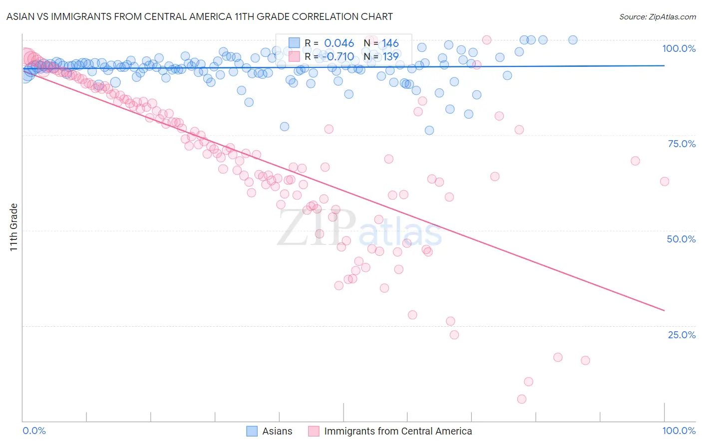 Asian vs Immigrants from Central America 11th Grade