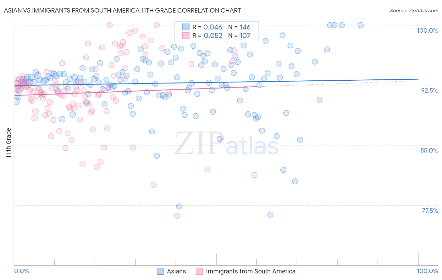 Asian vs Immigrants from South America 11th Grade