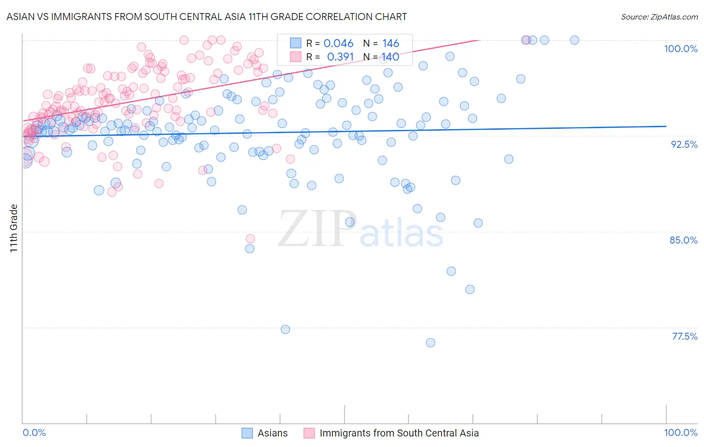 Asian vs Immigrants from South Central Asia 11th Grade