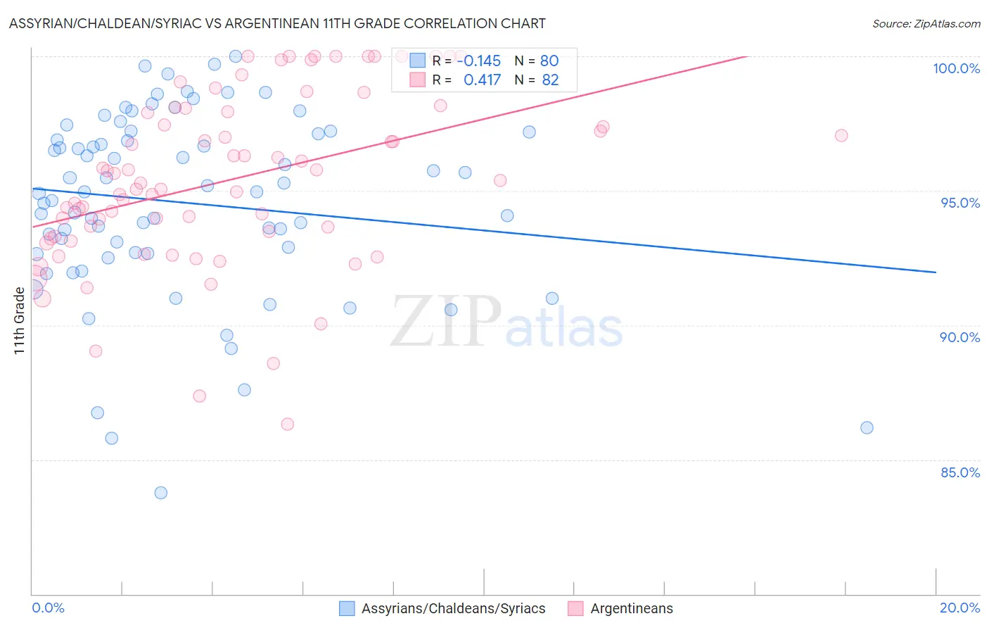 Assyrian/Chaldean/Syriac vs Argentinean 11th Grade