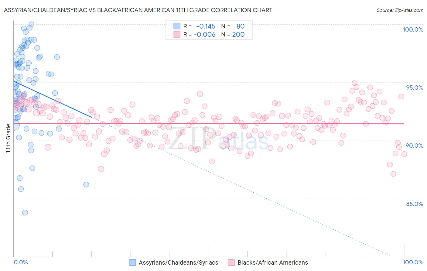 Assyrian/Chaldean/Syriac vs Black/African American 11th Grade