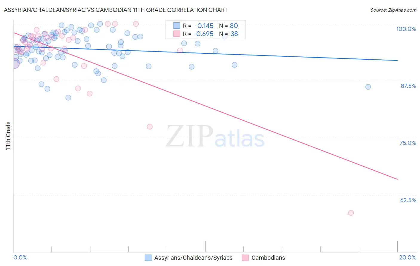 Assyrian/Chaldean/Syriac vs Cambodian 11th Grade