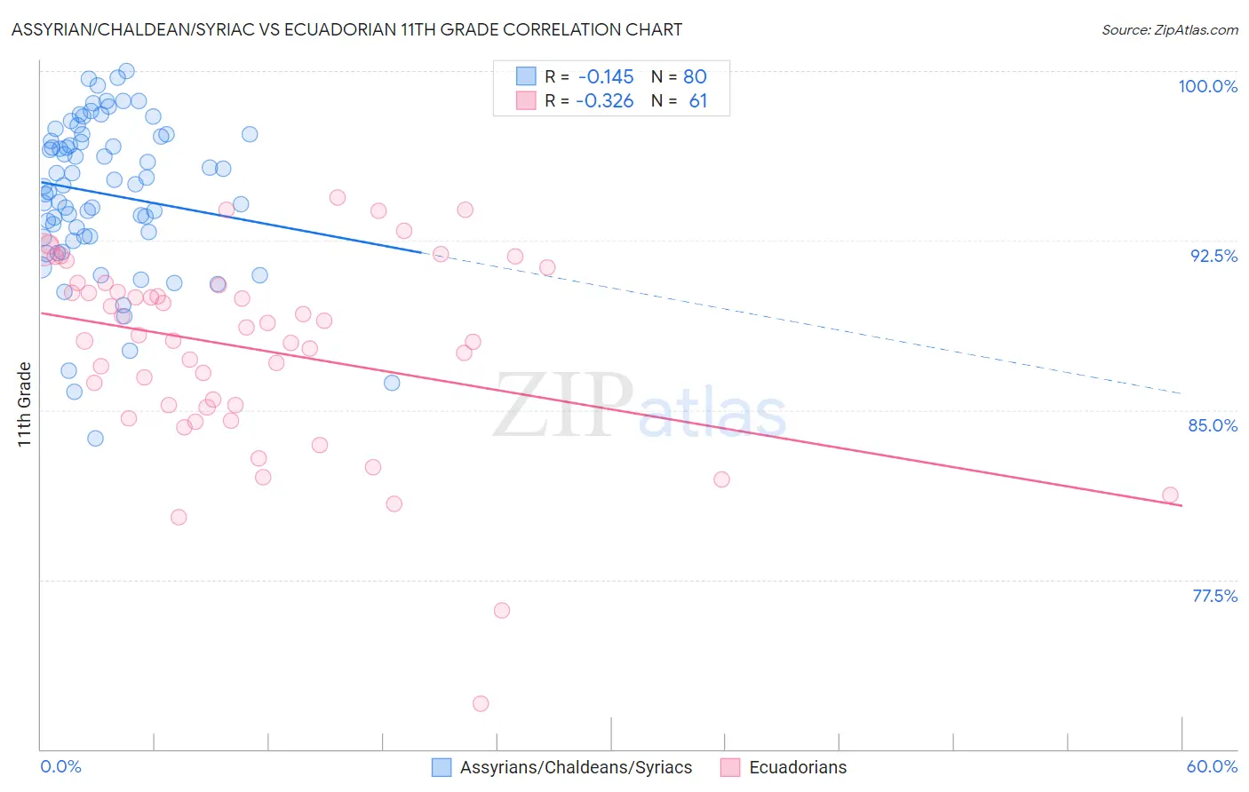 Assyrian/Chaldean/Syriac vs Ecuadorian 11th Grade