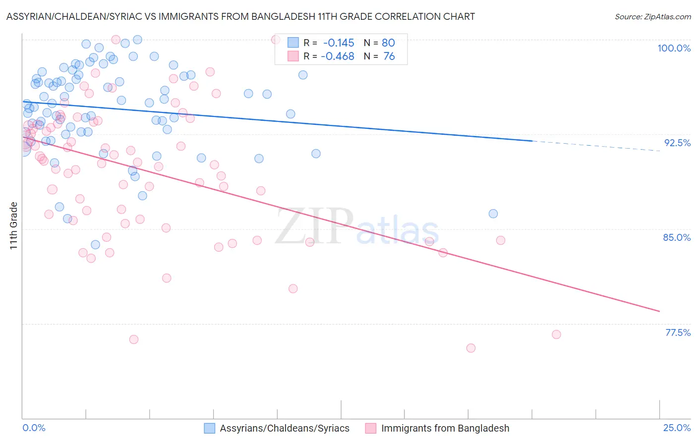 Assyrian/Chaldean/Syriac vs Immigrants from Bangladesh 11th Grade