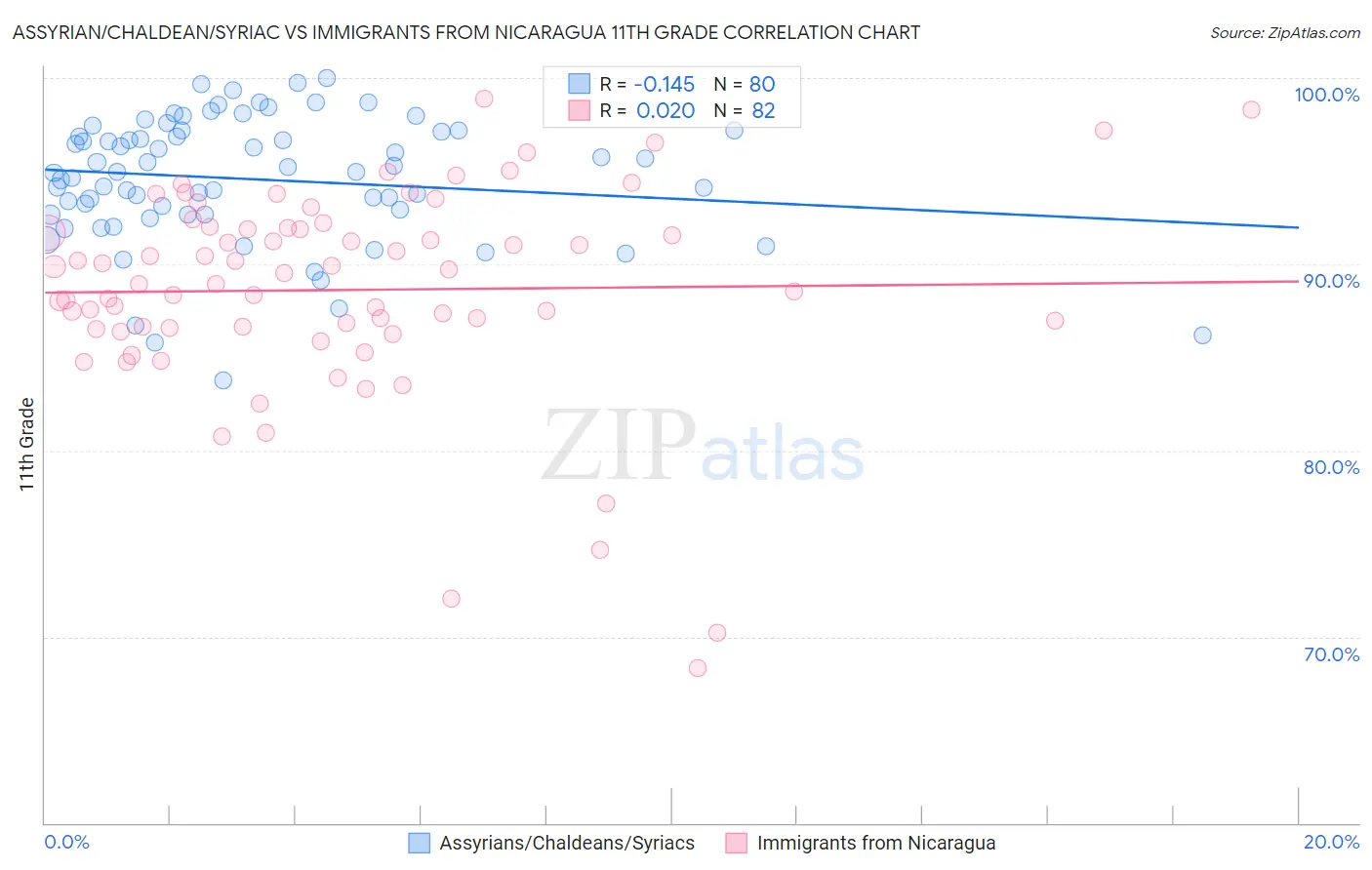 Assyrian/Chaldean/Syriac vs Immigrants from Nicaragua 11th Grade