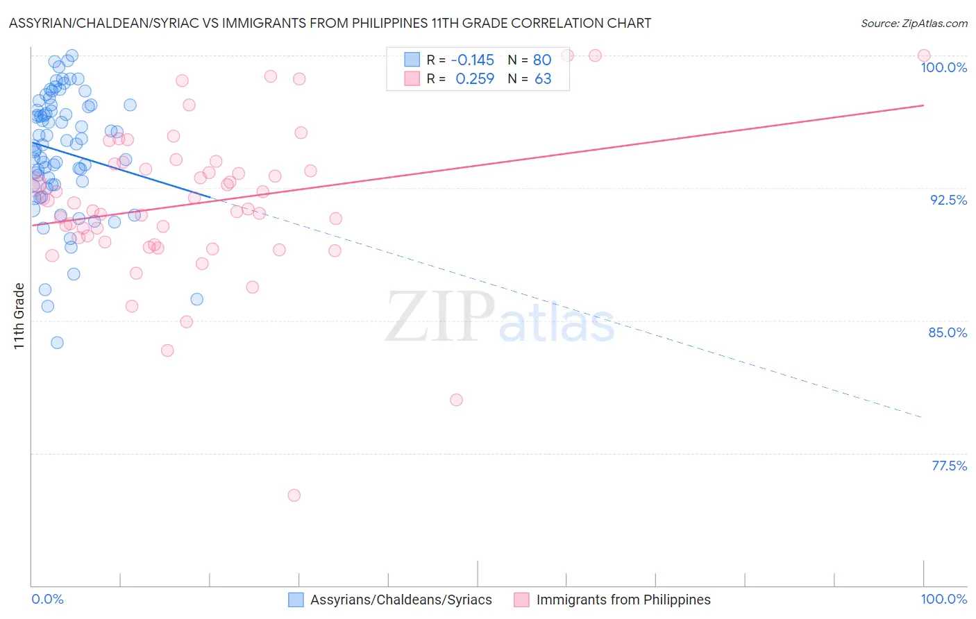 Assyrian/Chaldean/Syriac vs Immigrants from Philippines 11th Grade