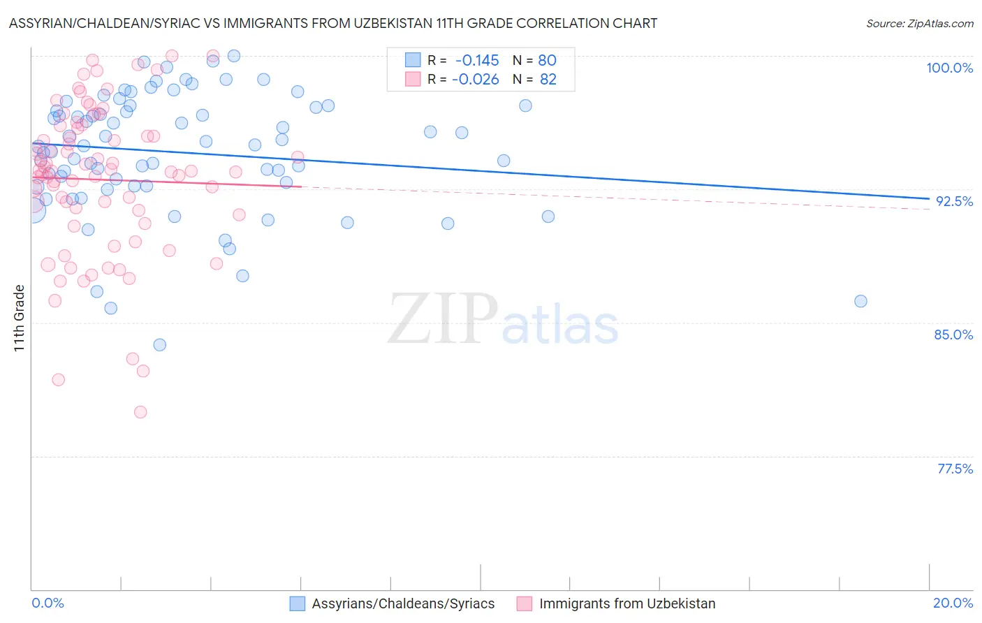 Assyrian/Chaldean/Syriac vs Immigrants from Uzbekistan 11th Grade