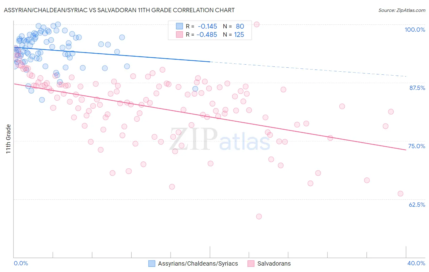 Assyrian/Chaldean/Syriac vs Salvadoran 11th Grade