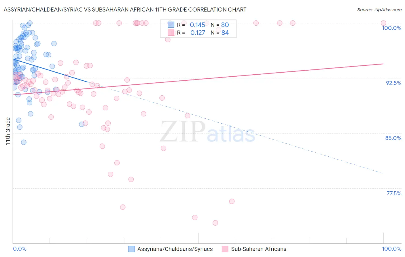 Assyrian/Chaldean/Syriac vs Subsaharan African 11th Grade