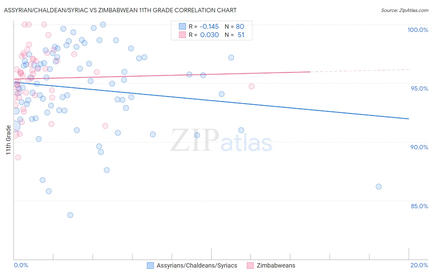 Assyrian/Chaldean/Syriac vs Zimbabwean 11th Grade
