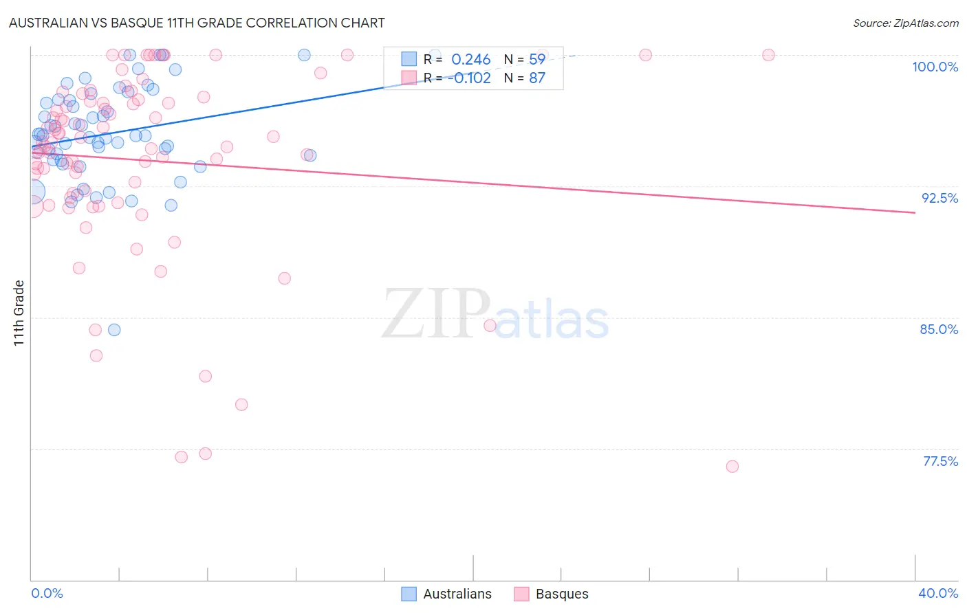 Australian vs Basque 11th Grade