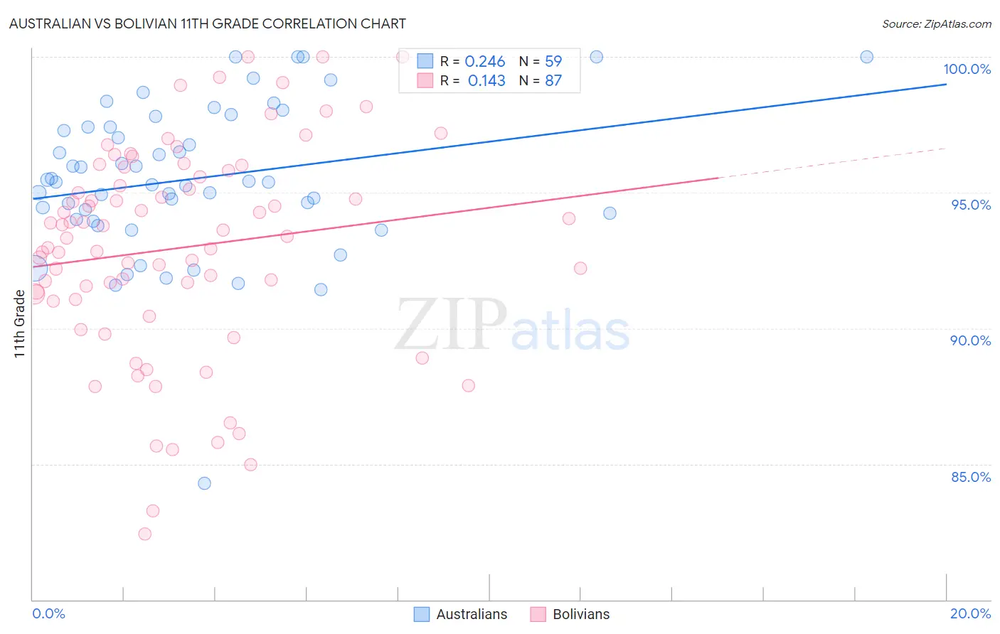 Australian vs Bolivian 11th Grade
