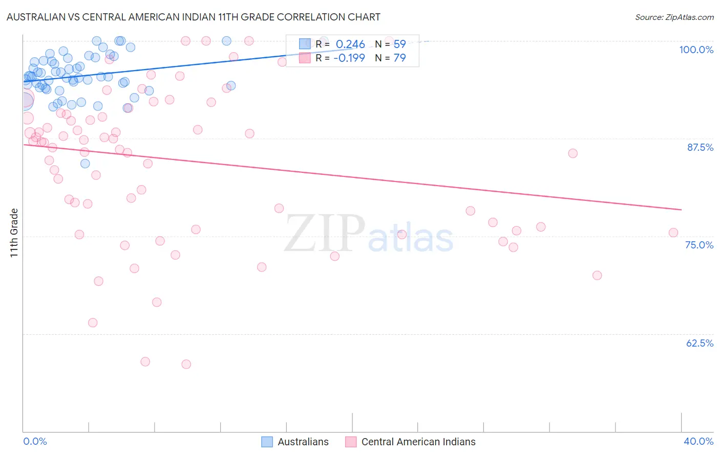 Australian vs Central American Indian 11th Grade