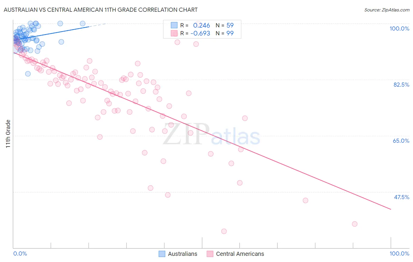Australian vs Central American 11th Grade