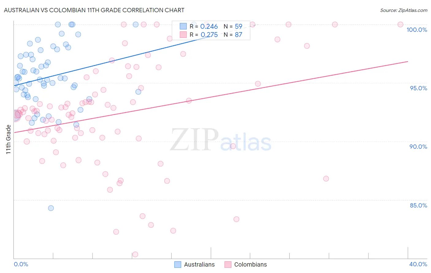 Australian vs Colombian 11th Grade