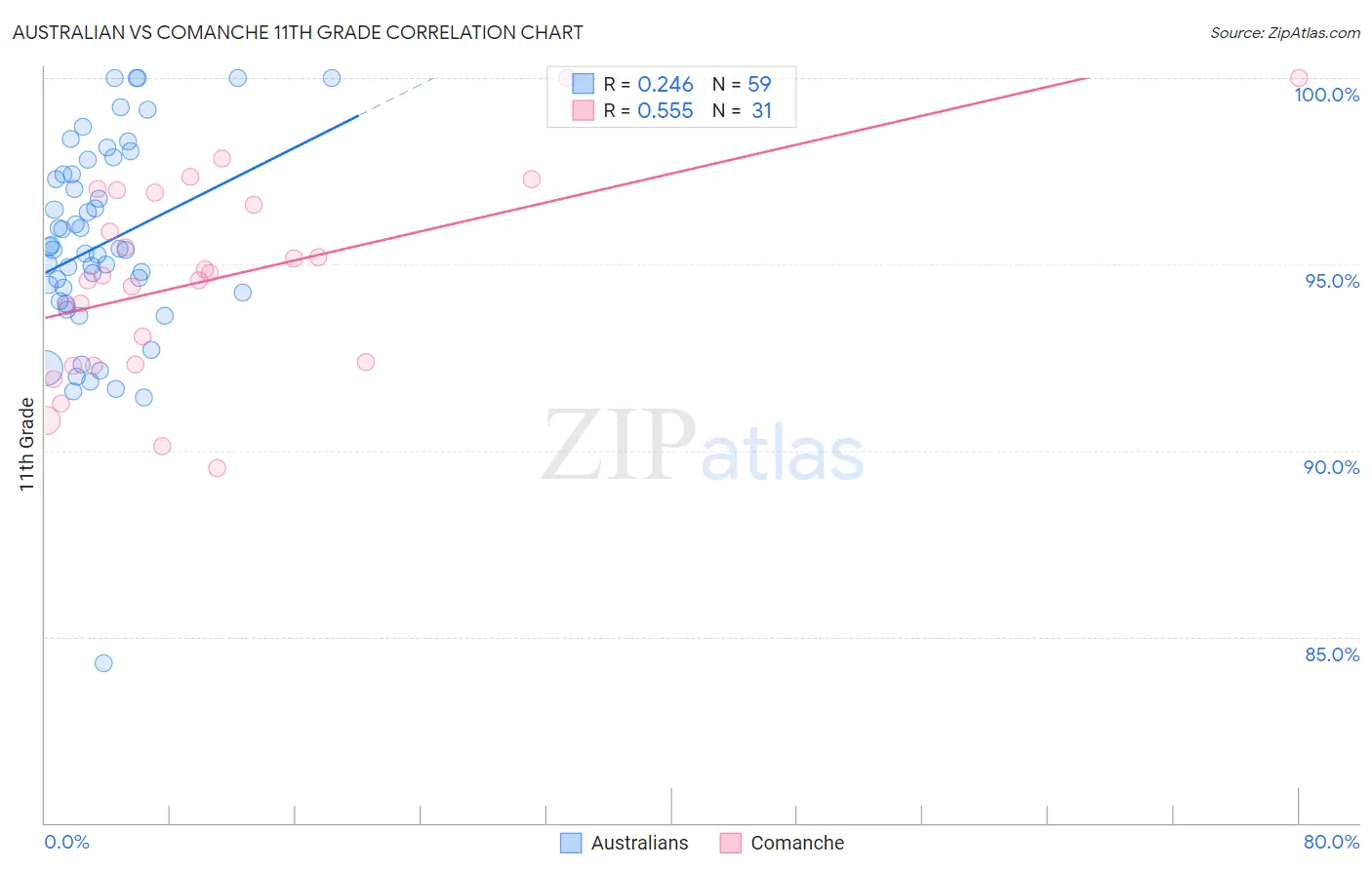 Australian vs Comanche 11th Grade