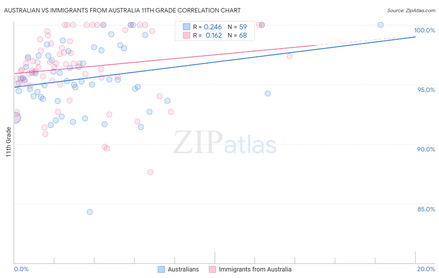 Australian vs Immigrants from Australia 11th Grade