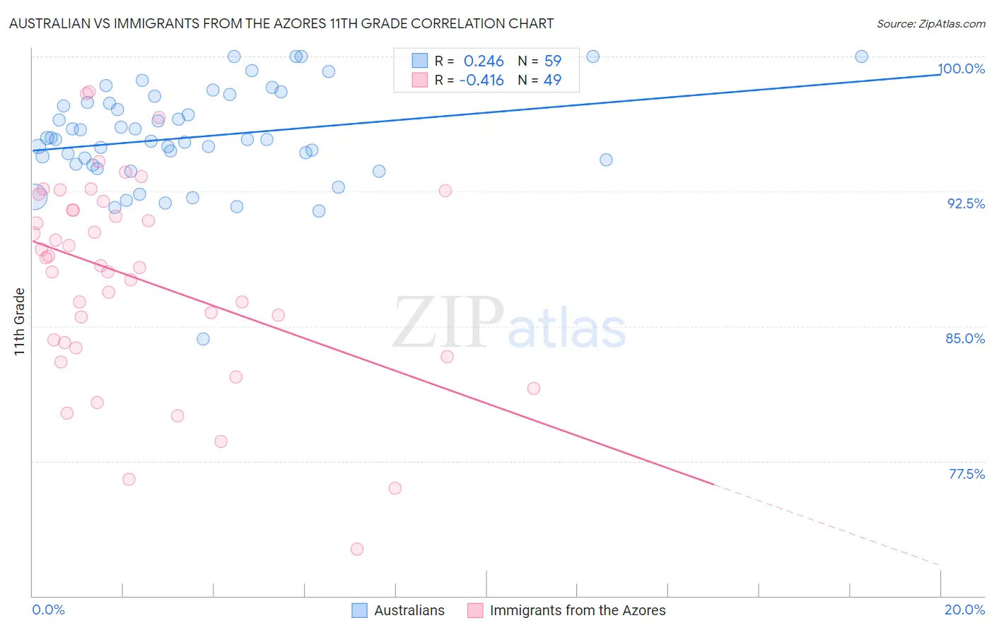 Australian vs Immigrants from the Azores 11th Grade