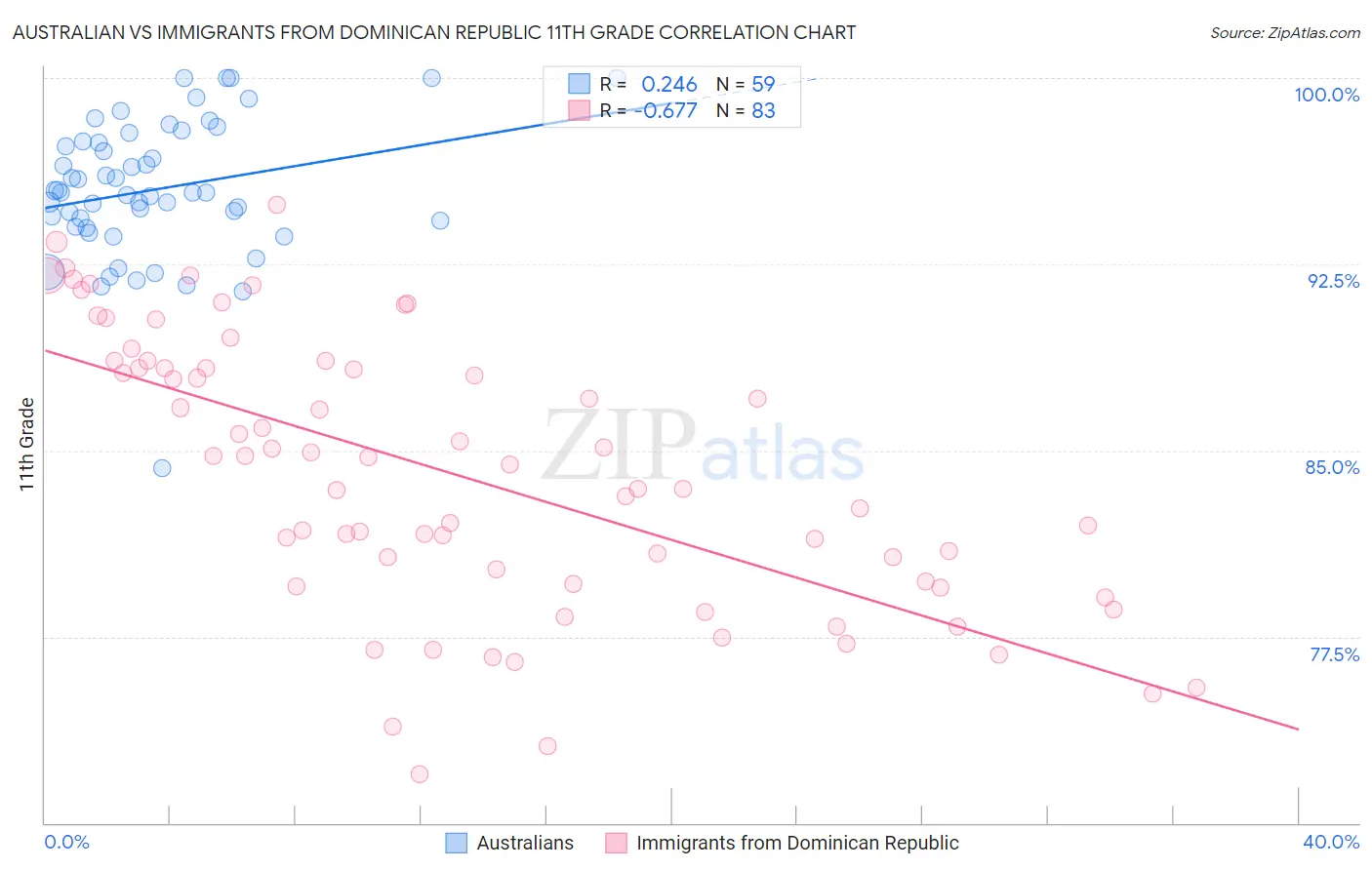 Australian vs Immigrants from Dominican Republic 11th Grade