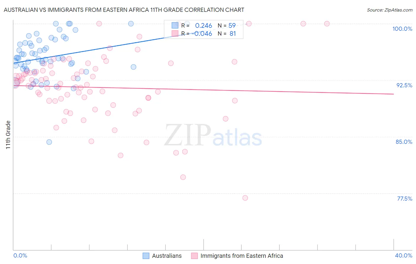 Australian vs Immigrants from Eastern Africa 11th Grade