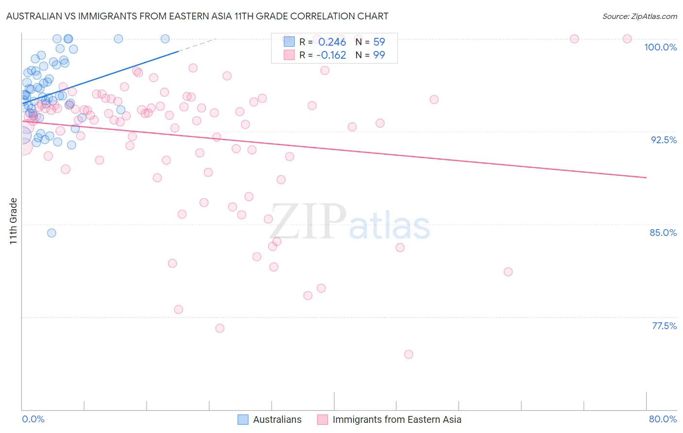 Australian vs Immigrants from Eastern Asia 11th Grade
