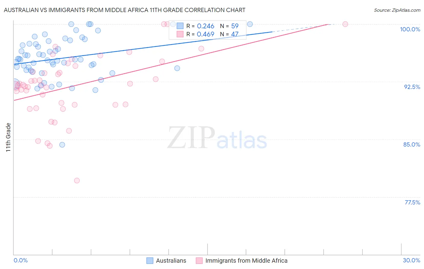 Australian vs Immigrants from Middle Africa 11th Grade