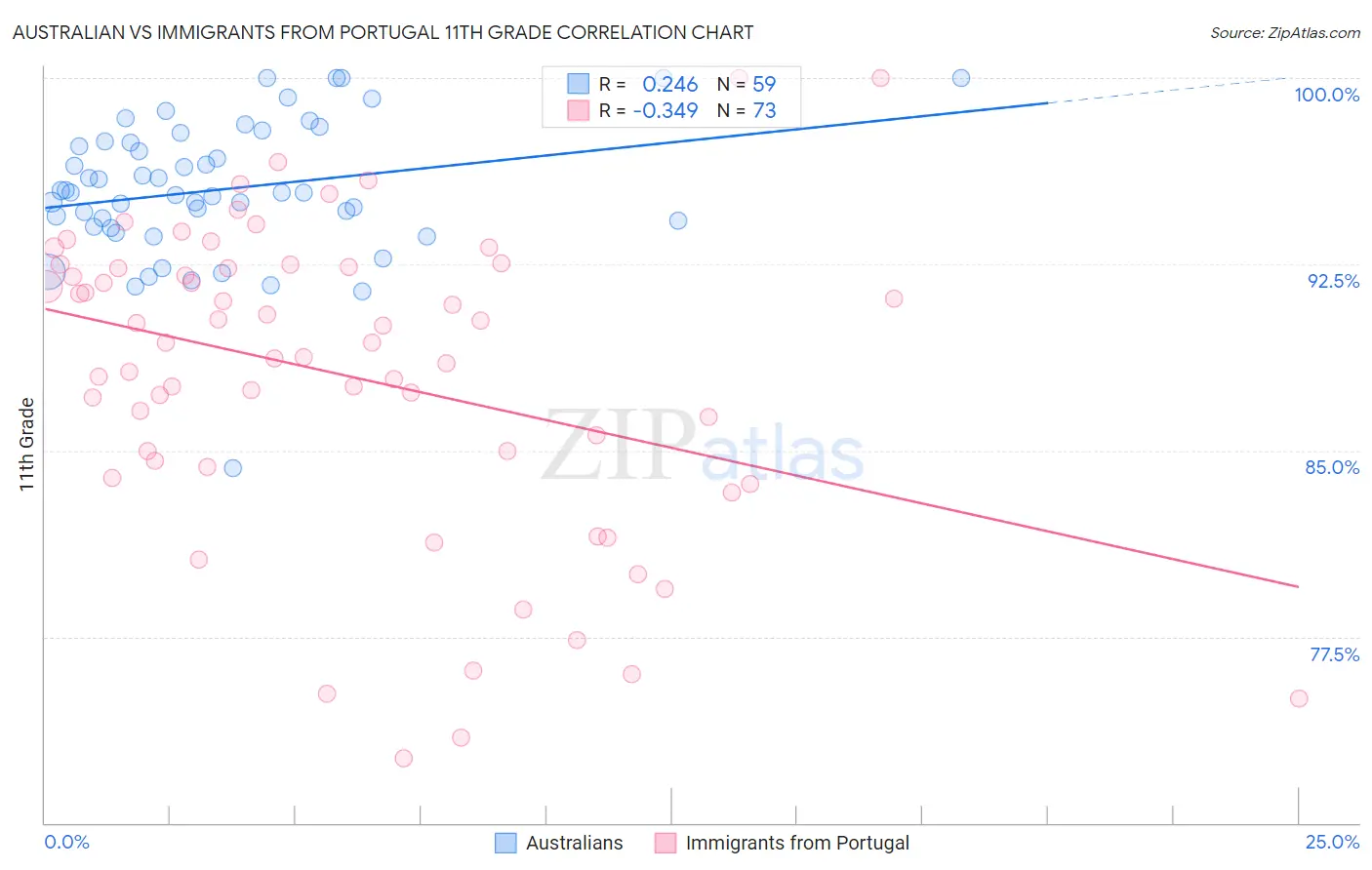 Australian vs Immigrants from Portugal 11th Grade