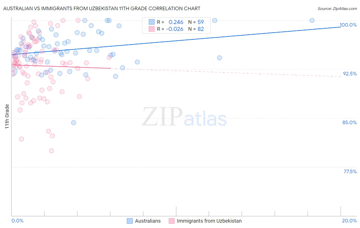 Australian vs Immigrants from Uzbekistan 11th Grade