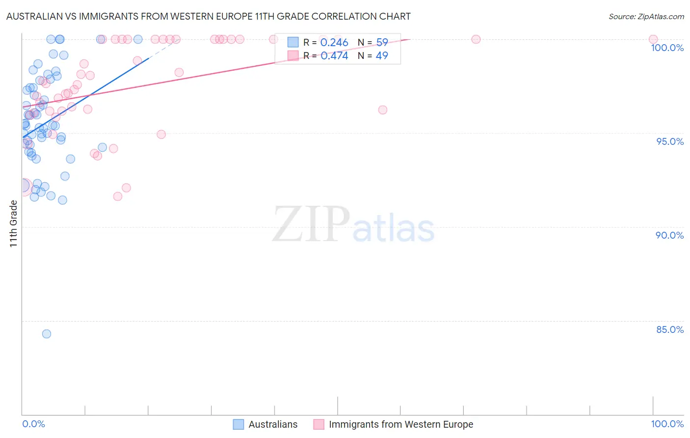 Australian vs Immigrants from Western Europe 11th Grade